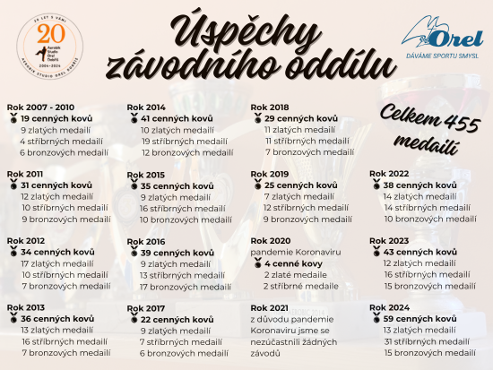 CELKOVÉ ÚSPĚCHY 